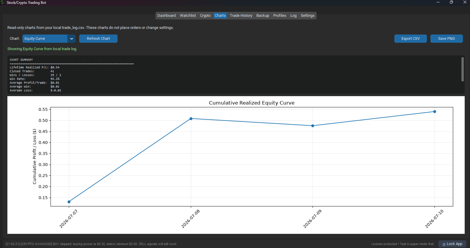 Trading performance charts
